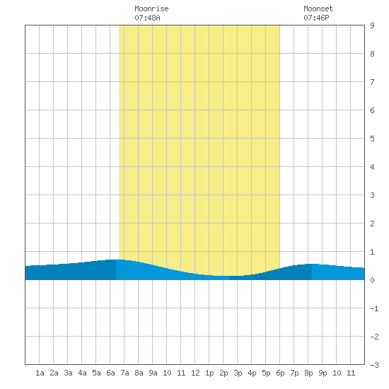 Stouts Pass tide chart for Tuesday, February 21, 2023
