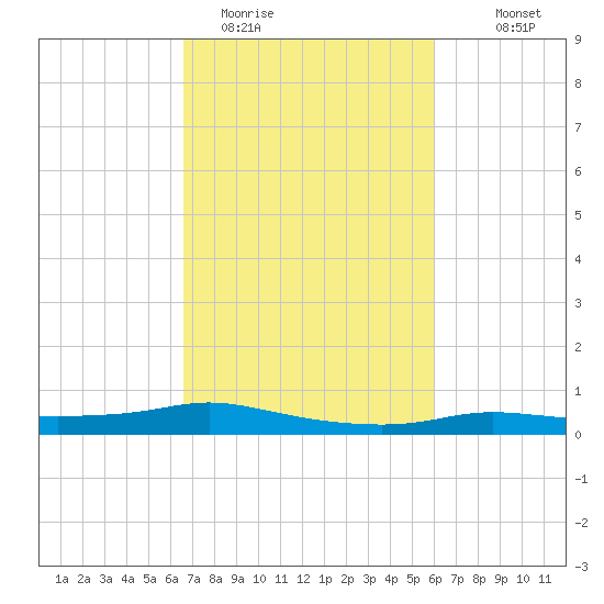 Stouts Pass tide chart for Wednesday, February 22, 2023