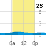 Stouts Pass tide chart for Thursday, February 23, 2023