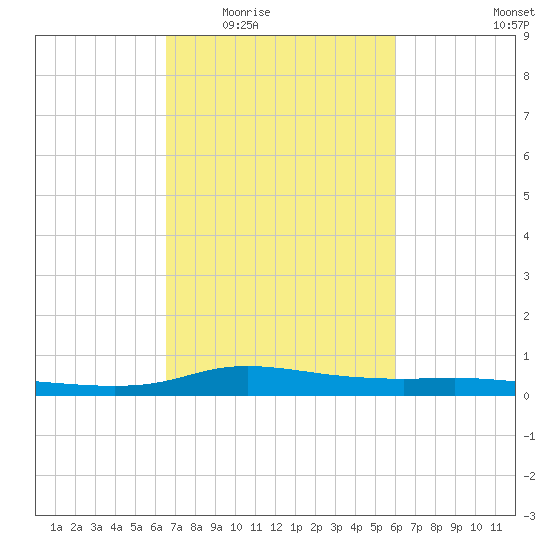 Stouts Pass tide chart for Friday, February 24, 2023