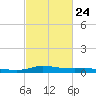Stouts Pass tide chart for Friday, February 24, 2023