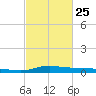 Stouts Pass tide chart for Saturday, February 25, 2023
