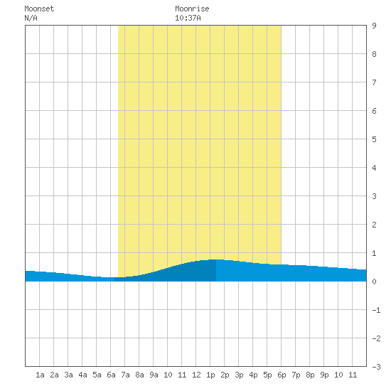 Stouts Pass tide chart for Sunday, February 26, 2023