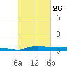 Stouts Pass tide chart for Sunday, February 26, 2023