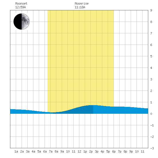 Stouts Pass tide chart for Monday, February 27, 2023