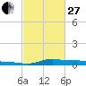 Stouts Pass tide chart for Monday, February 27, 2023