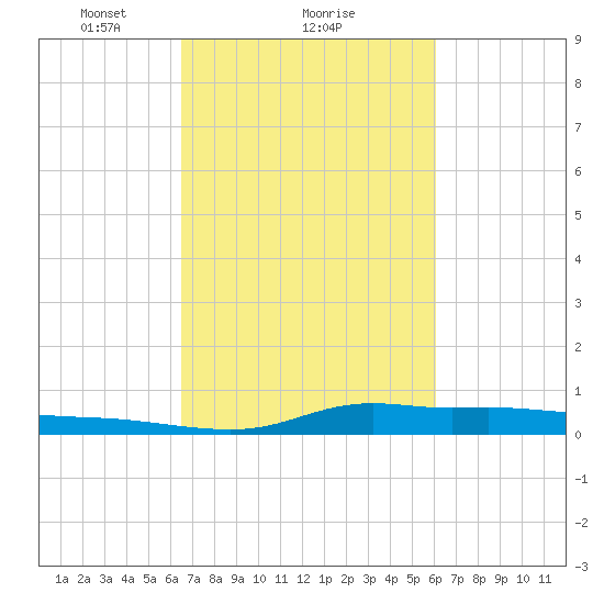 Stouts Pass tide chart for Tuesday, February 28, 2023