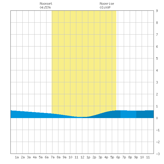 Stouts Pass tide chart for Thursday, February 2, 2023