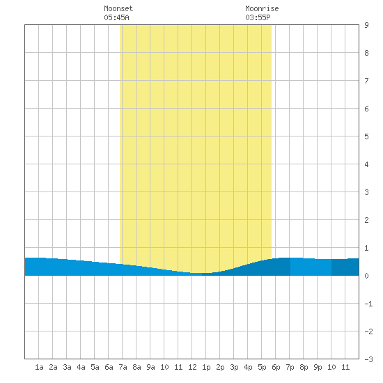 Stouts Pass tide chart for Friday, February 3, 2023