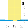Stouts Pass tide chart for Friday, February 3, 2023