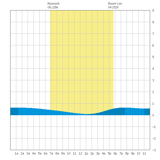 Stouts Pass tide chart for Saturday, February 4, 2023