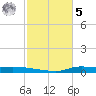 Stouts Pass tide chart for Sunday, February 5, 2023