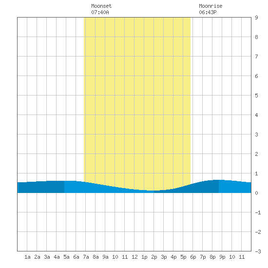 Stouts Pass tide chart for Monday, February 6, 2023