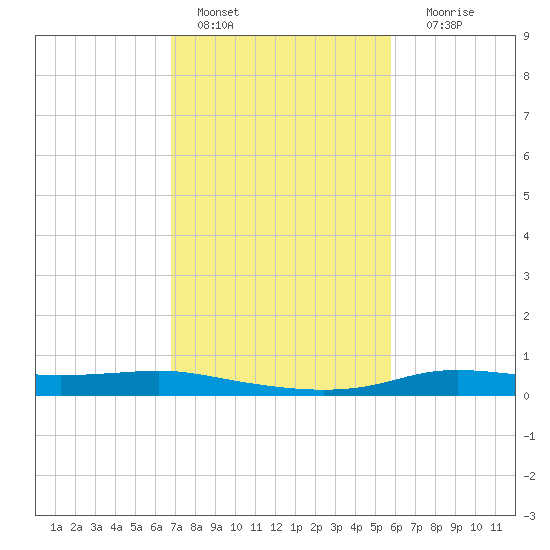 Stouts Pass tide chart for Tuesday, February 7, 2023
