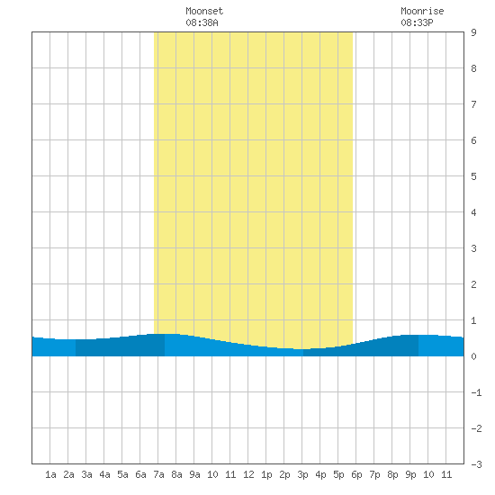 Stouts Pass tide chart for Wednesday, February 8, 2023