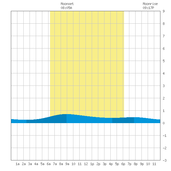 Stouts Pass tide chart for Friday, March 10, 2023