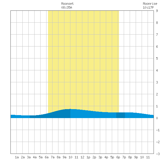 Stouts Pass tide chart for Saturday, March 11, 2023
