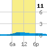 Stouts Pass tide chart for Saturday, March 11, 2023