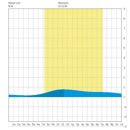 Stouts Pass tide chart for Sunday, March 12, 2023
