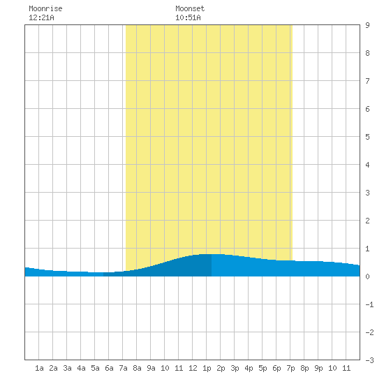 Stouts Pass tide chart for Monday, March 13, 2023