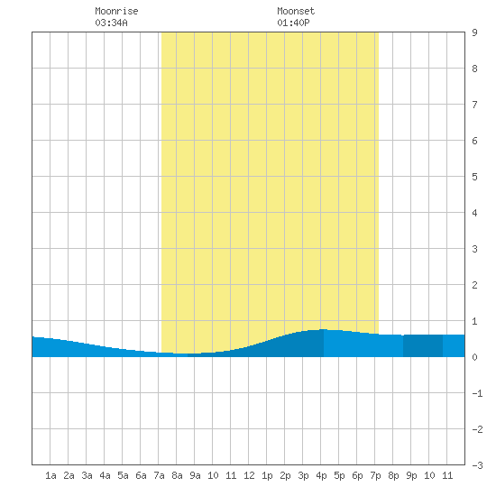 Stouts Pass tide chart for Thursday, March 16, 2023