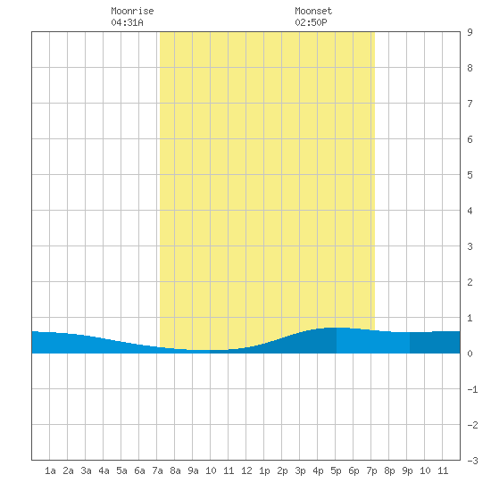 Stouts Pass tide chart for Friday, March 17, 2023