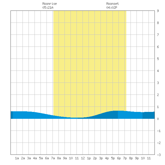 Stouts Pass tide chart for Saturday, March 18, 2023