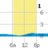 Stouts Pass tide chart for Wednesday, March 1, 2023