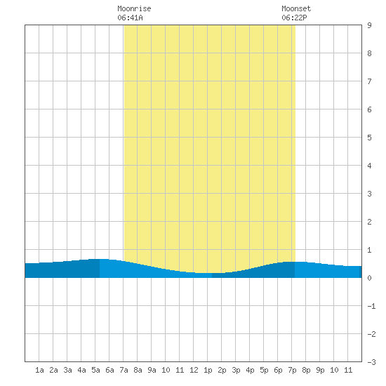 Stouts Pass tide chart for Monday, March 20, 2023