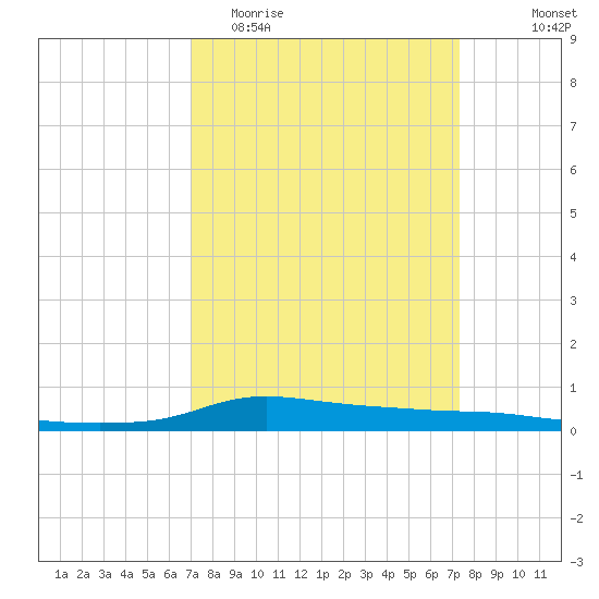 Stouts Pass tide chart for Friday, March 24, 2023