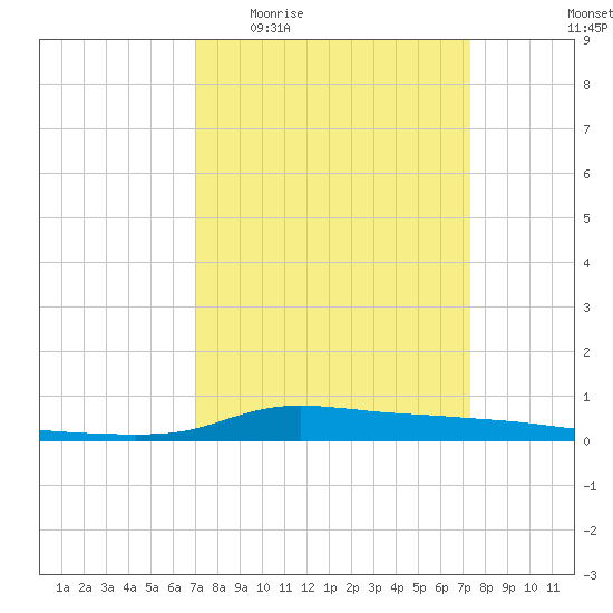 Stouts Pass tide chart for Saturday, March 25, 2023