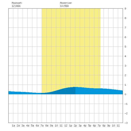 Stouts Pass tide chart for Monday, March 27, 2023