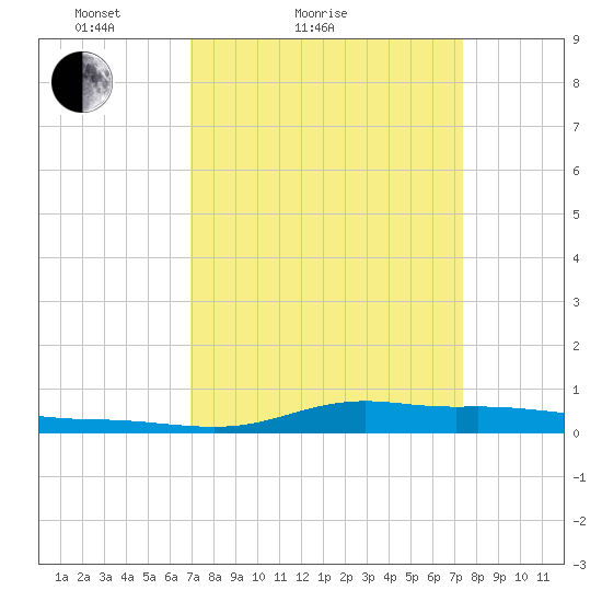 Stouts Pass tide chart for Tuesday, March 28, 2023