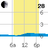 Stouts Pass tide chart for Tuesday, March 28, 2023