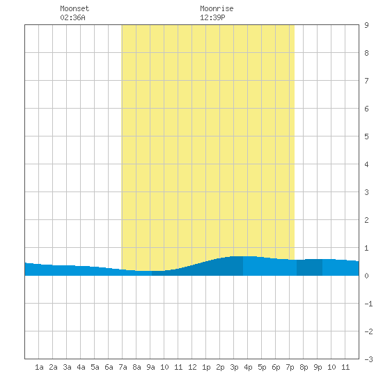 Stouts Pass tide chart for Wednesday, March 29, 2023