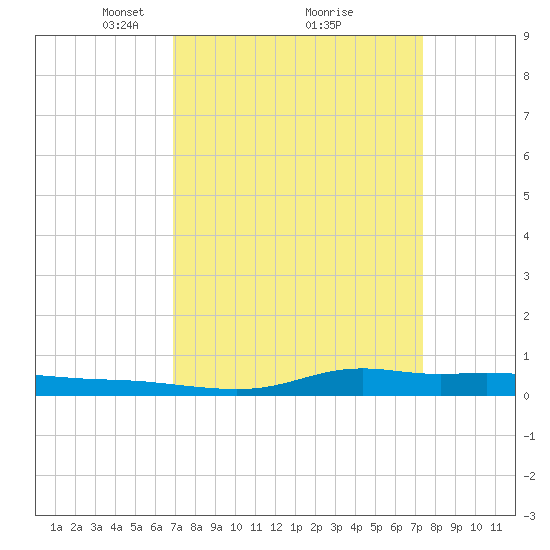 Stouts Pass tide chart for Thursday, March 30, 2023