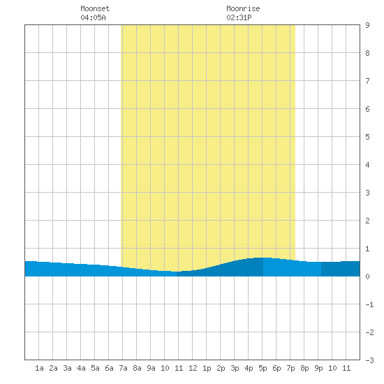 Stouts Pass tide chart for Friday, March 31, 2023