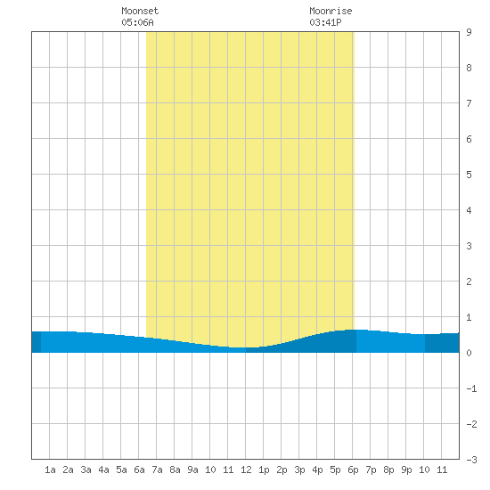Stouts Pass tide chart for Saturday, March 4, 2023
