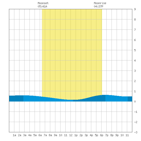 Stouts Pass tide chart for Sunday, March 5, 2023