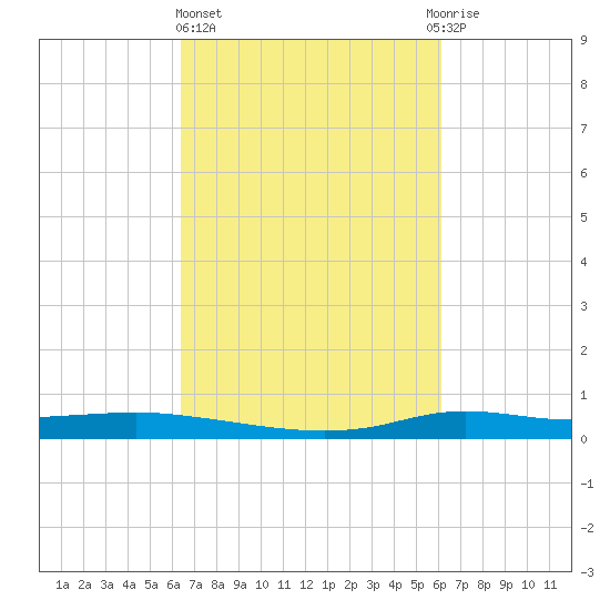 Stouts Pass tide chart for Monday, March 6, 2023
