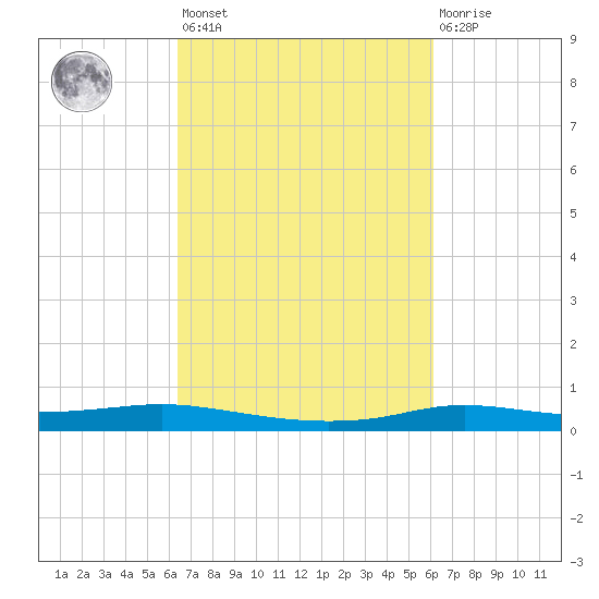 Stouts Pass tide chart for Tuesday, March 7, 2023
