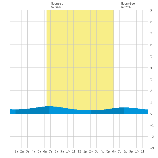 Stouts Pass tide chart for Wednesday, March 8, 2023