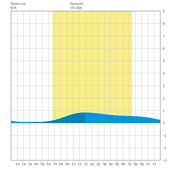 Stouts Pass tide chart for Monday, April 10, 2023