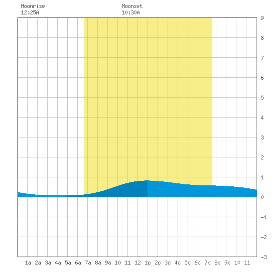 Stouts Pass tide chart for Tuesday, April 11, 2023