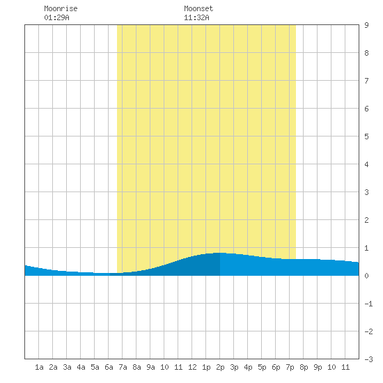 Stouts Pass tide chart for Wednesday, April 12, 2023