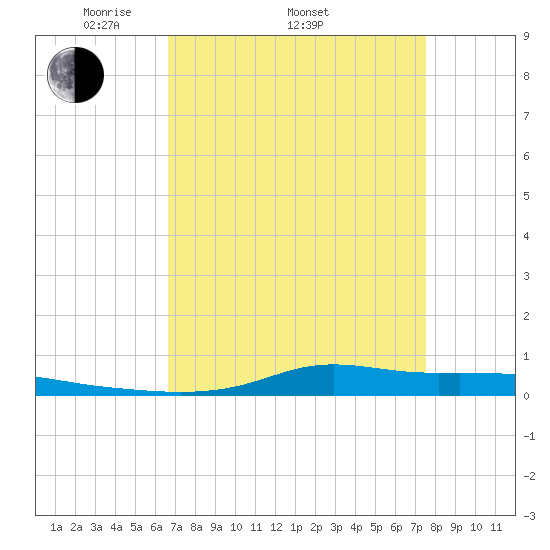 Stouts Pass tide chart for Thursday, April 13, 2023