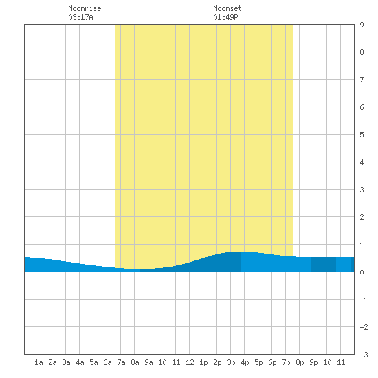 Stouts Pass tide chart for Friday, April 14, 2023