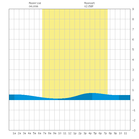 Stouts Pass tide chart for Saturday, April 15, 2023