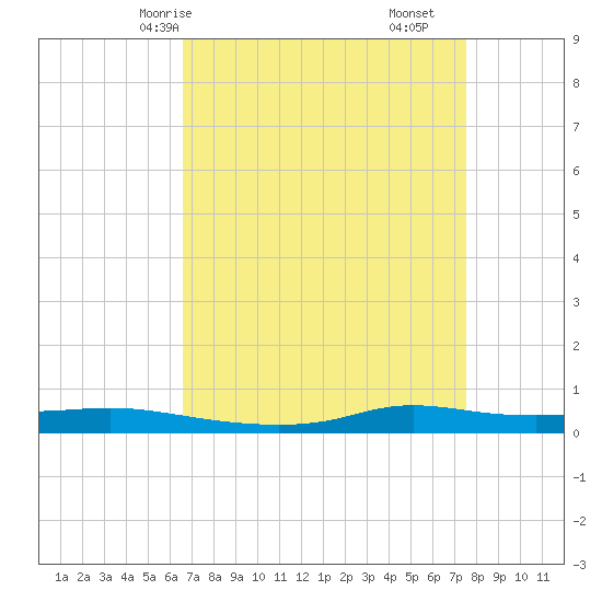 Stouts Pass tide chart for Sunday, April 16, 2023