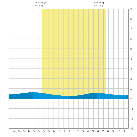 Stouts Pass tide chart for Monday, April 17, 2023
